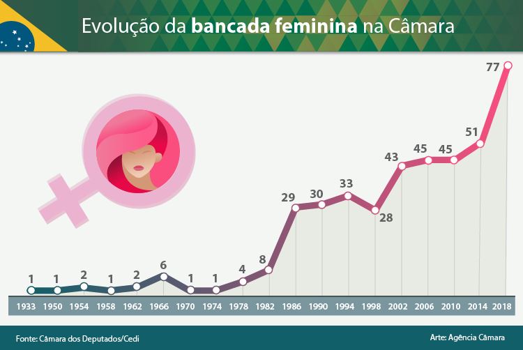 tabela gênero eleições